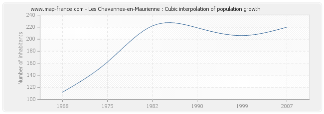 Les Chavannes-en-Maurienne : Cubic interpolation of population growth